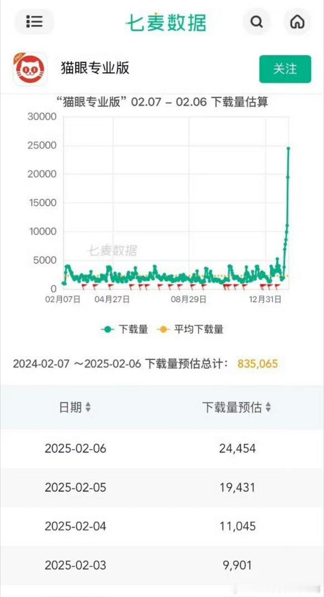 猫眼近一年下载量，大家都是为了追哪吒票房下的吗[doge] 