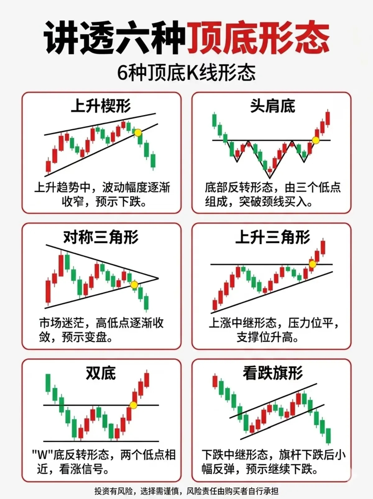 看懂六种经典形态，分清中继与反转，避开高位陷阱 