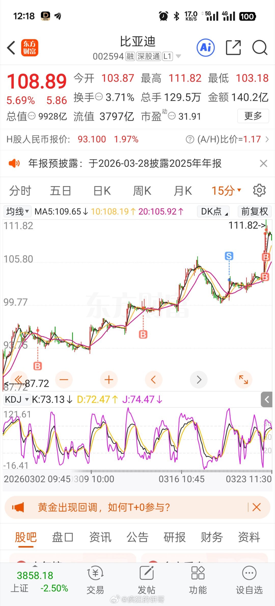 比亚迪A股大涨 重回万亿市值一上午，比亚迪我前两天卖亏了啊，应该今天上午卖