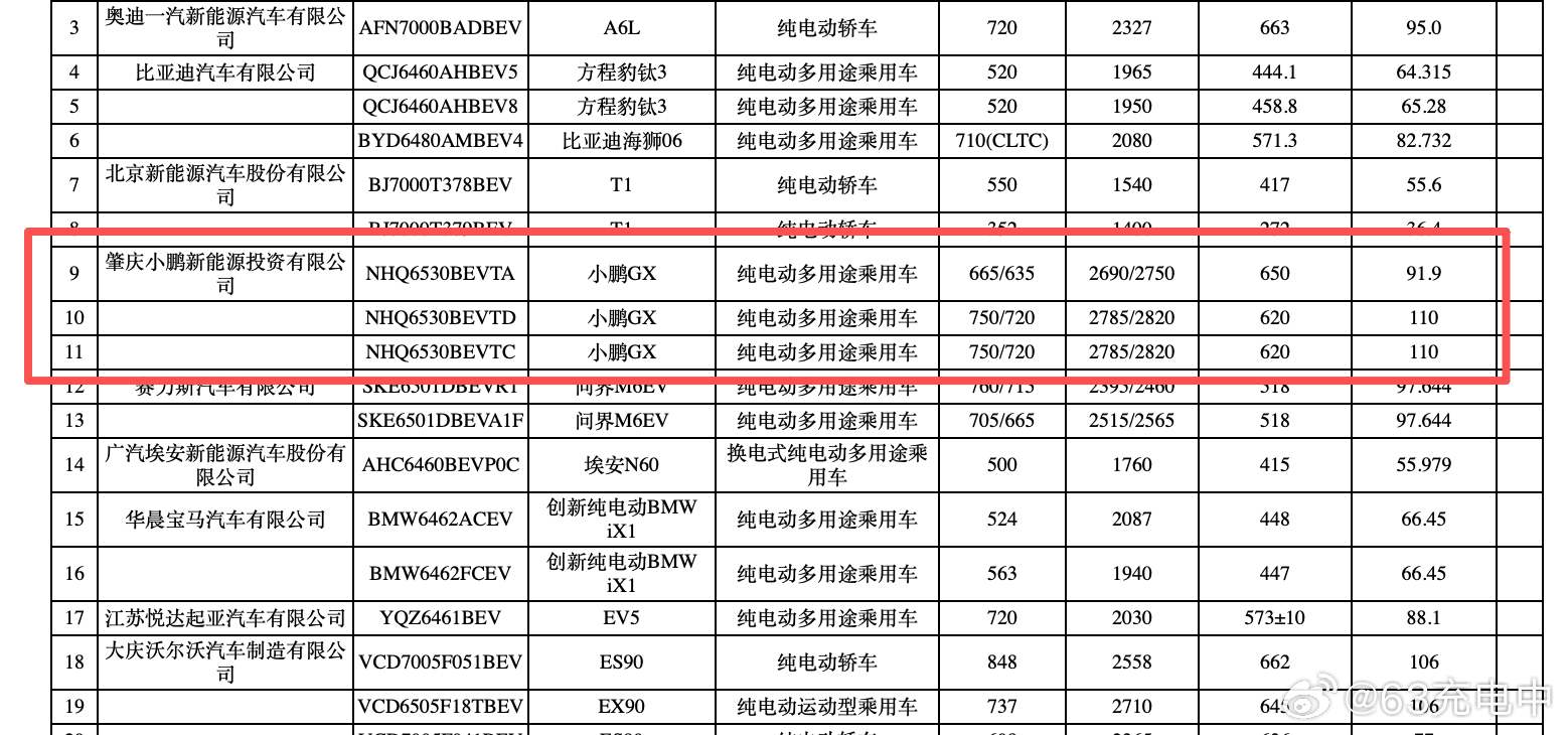 小鹏 GX 纯电版 2 个续航版本：91.9 kWh 中创新航磷酸铁锂电池，CL