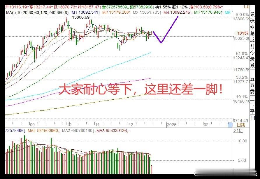 12.19日午评:3连阳兑现,1件即将发生，对A股有什么影响？17日开始我说变盘
