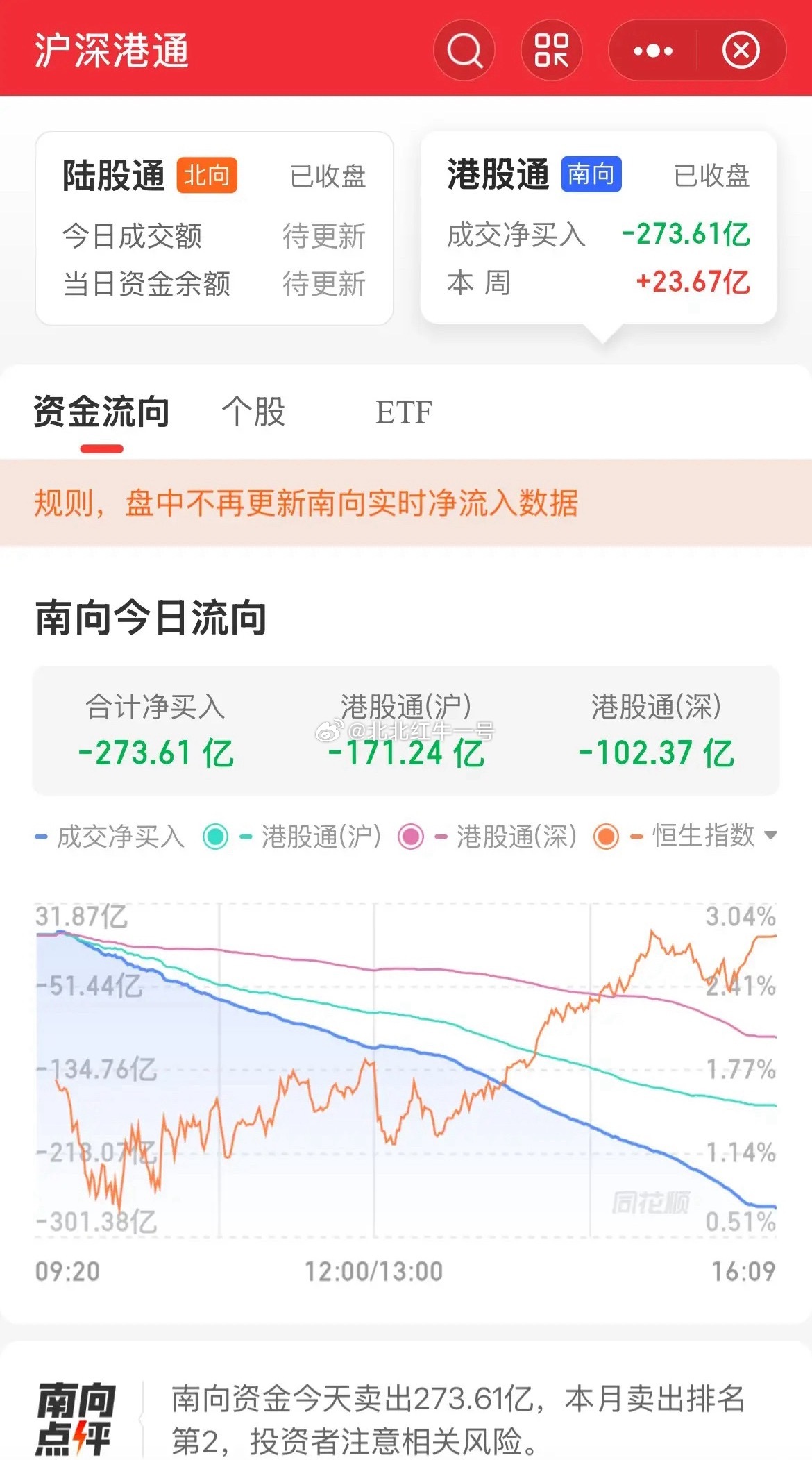 历史次新高！南向狂卖273亿，港股格局被短线玩坏了今日南向资金净卖出273亿元，
