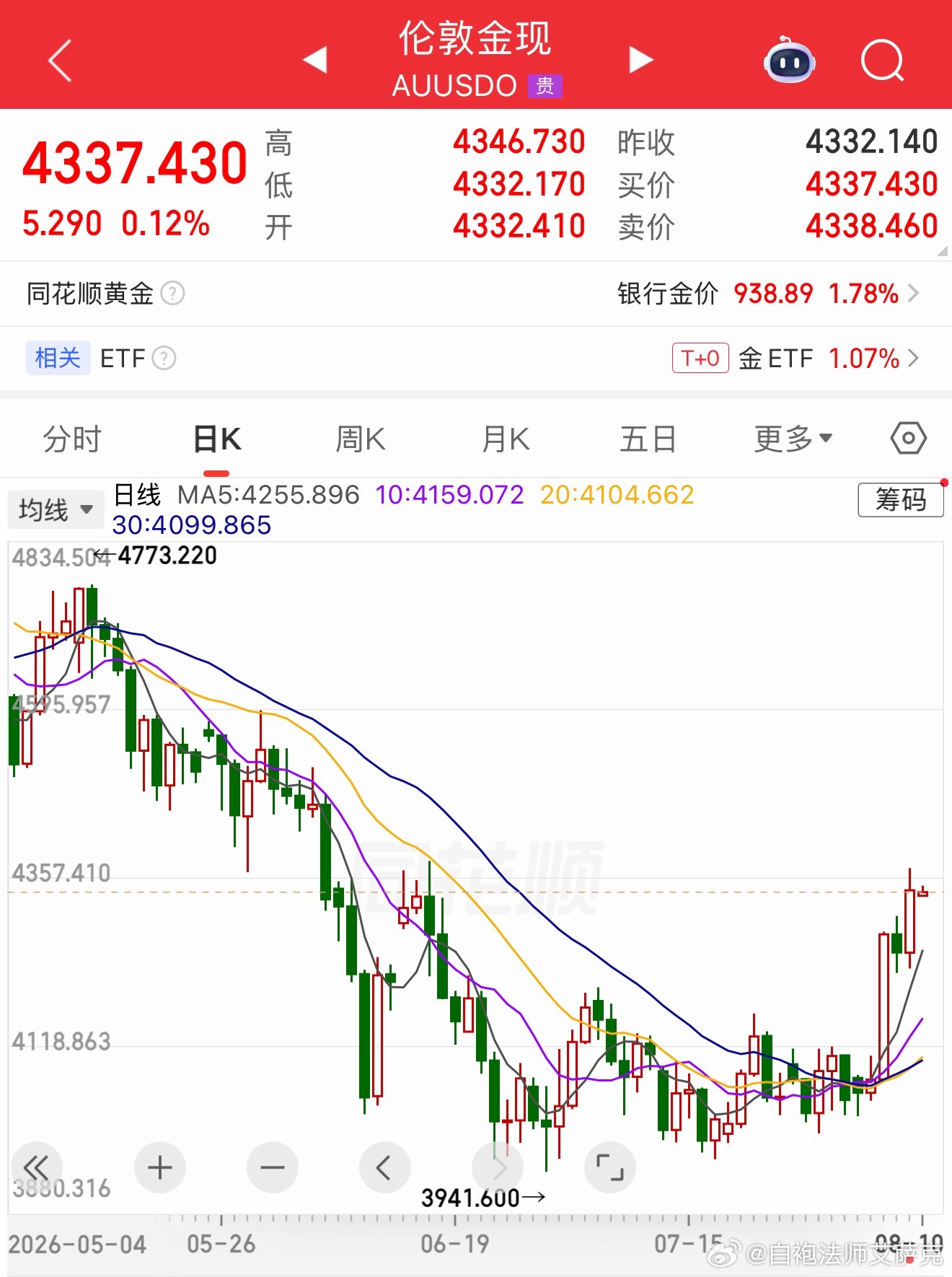 涨到4300多了。 
