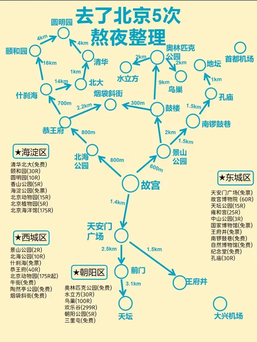 熬夜整理出来的北京旅游攻略（建议5天4晚），路线推荐，交通指南，住宿建议，全都整