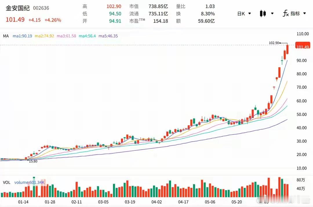 年内股价累计大涨511.75%！覆铜板龙头金安国纪：未明确押注AI赛道对比202