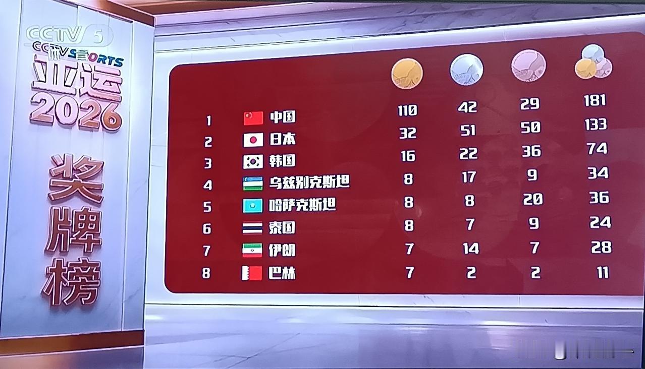 亚运会最新奖牌榜（截止到27日11点），中国队共收获110枚金牌，总奖牌数181