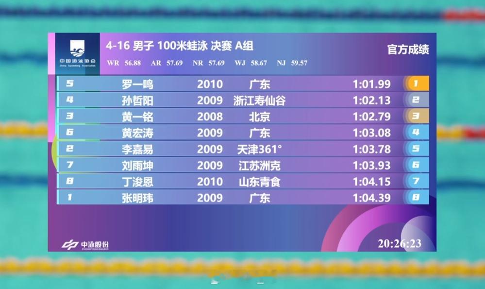 全国青年游泳锦标赛 男100蛙决赛罗一鸣 1:01.99孙哲阳 1:02.13 