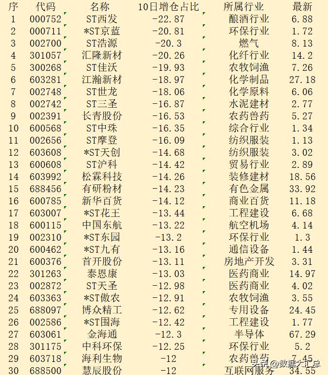近十日，主力“减仓占比最多的”30强名单！

序 代码 名称 10日增仓占比 所