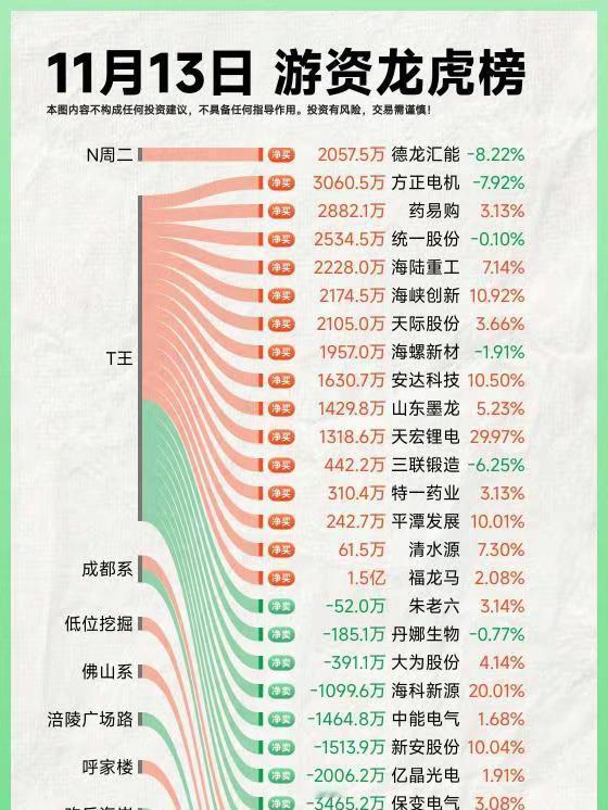 25年11月13日A股游资复盘。