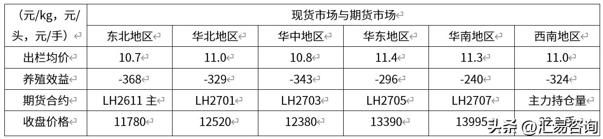2026年第36周，国内生猪价格短暂反弹后再度遭遇下行压力。目前利空市场的主要因