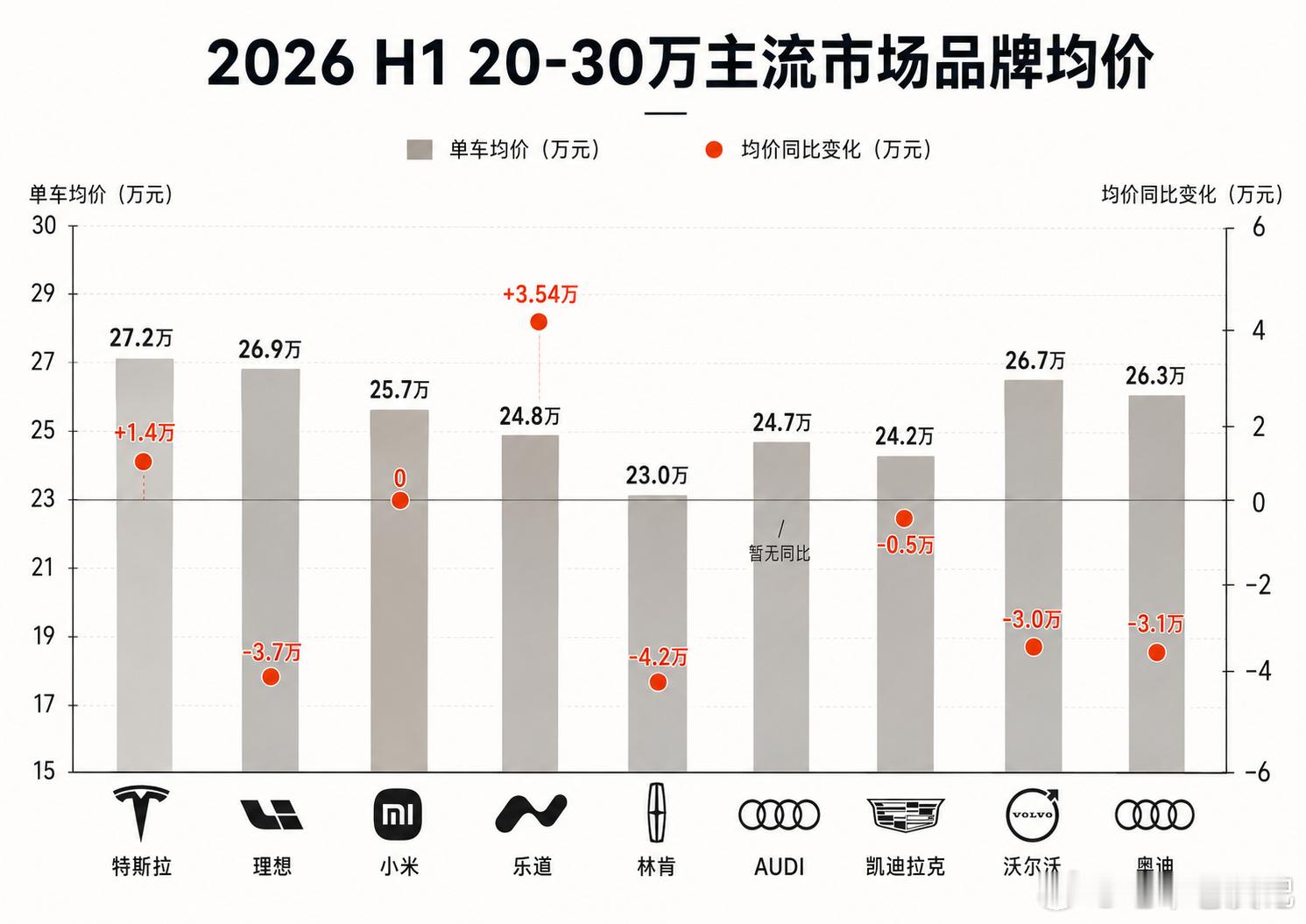 乐道8月交付8810台，在价格内卷大潮里走出独有的量价齐升之路今年国内车市大环境