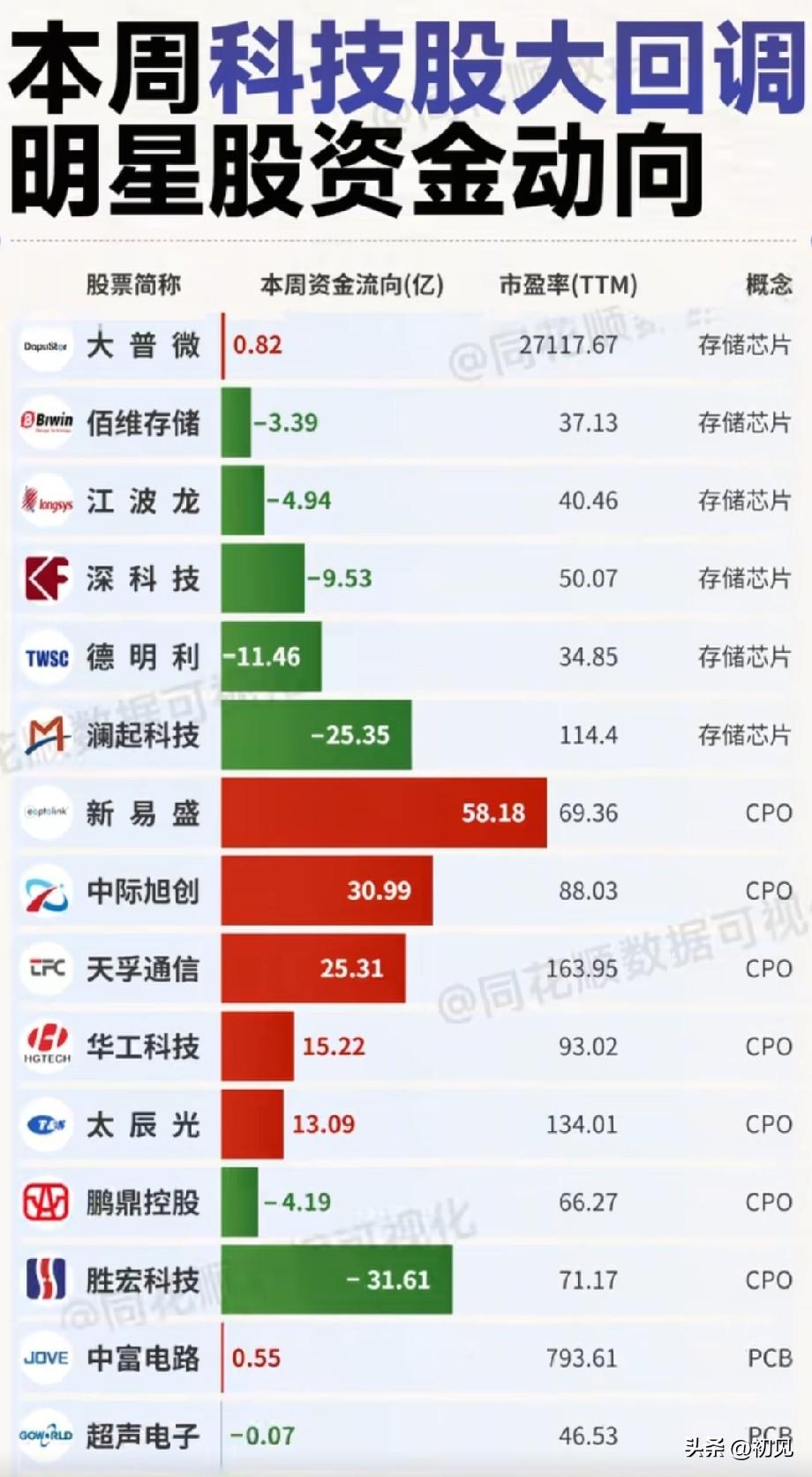 科技板块周度资金分化显著！存储/PCB集体出逃，CPO、逆势获资金大举加仓！
 