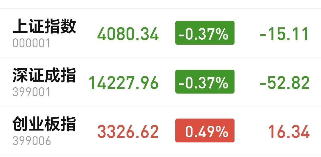基金：市场有没有进行方向选择
下午开盘以后，指数小幅度震荡向上，上证指数的下跌幅