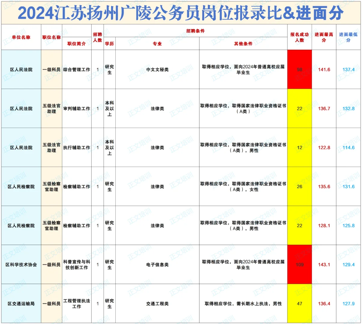 【扬州公务员】2024扬州广陵报录比进面分