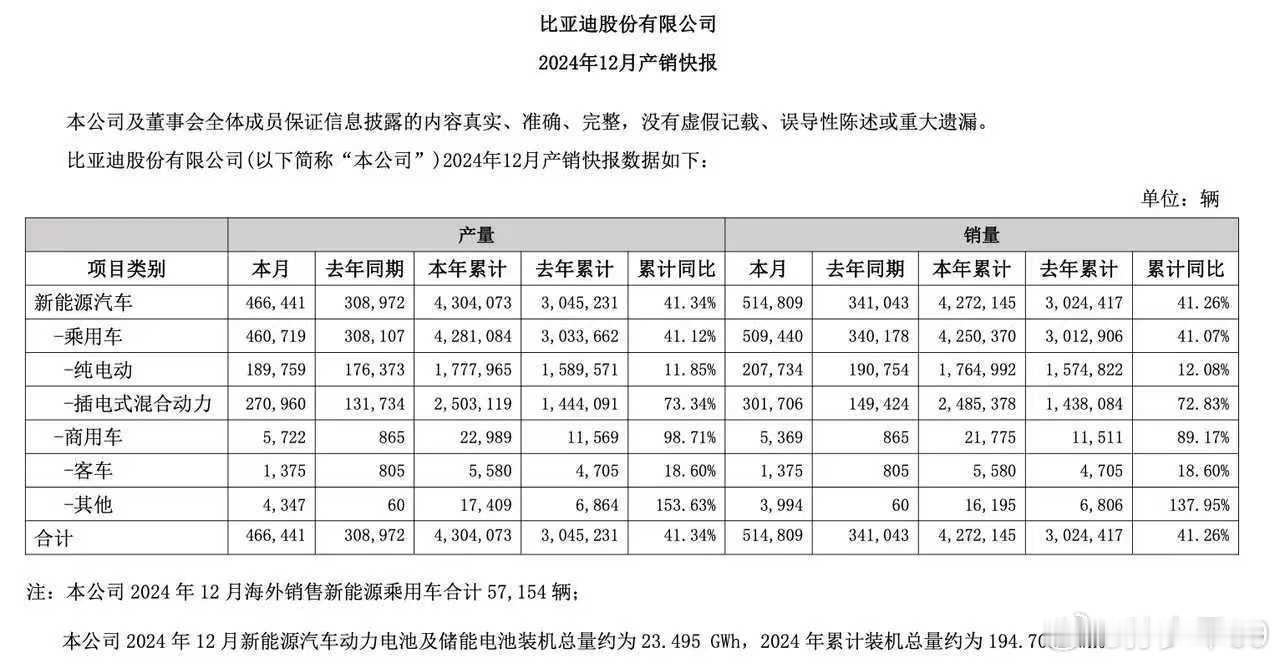 比亚迪2024年12月新能源汽车销量514,809辆2024年全年销量4,272