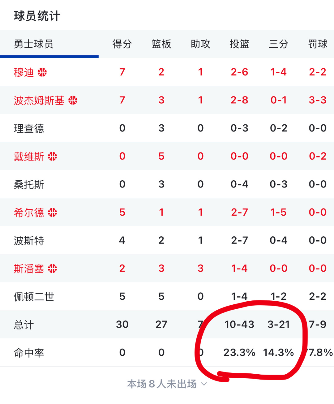 这命中率是不是勇士最低了？ 