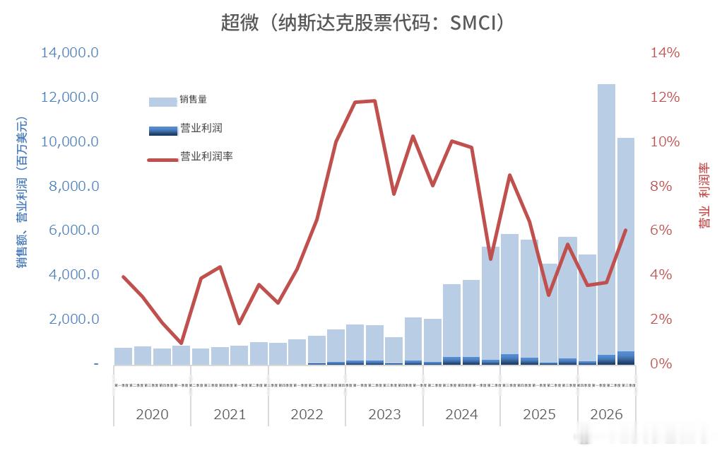 服务器制造商SMCI的第三季度。  从第二季度开始销售额大爆发，第三季度也在持续