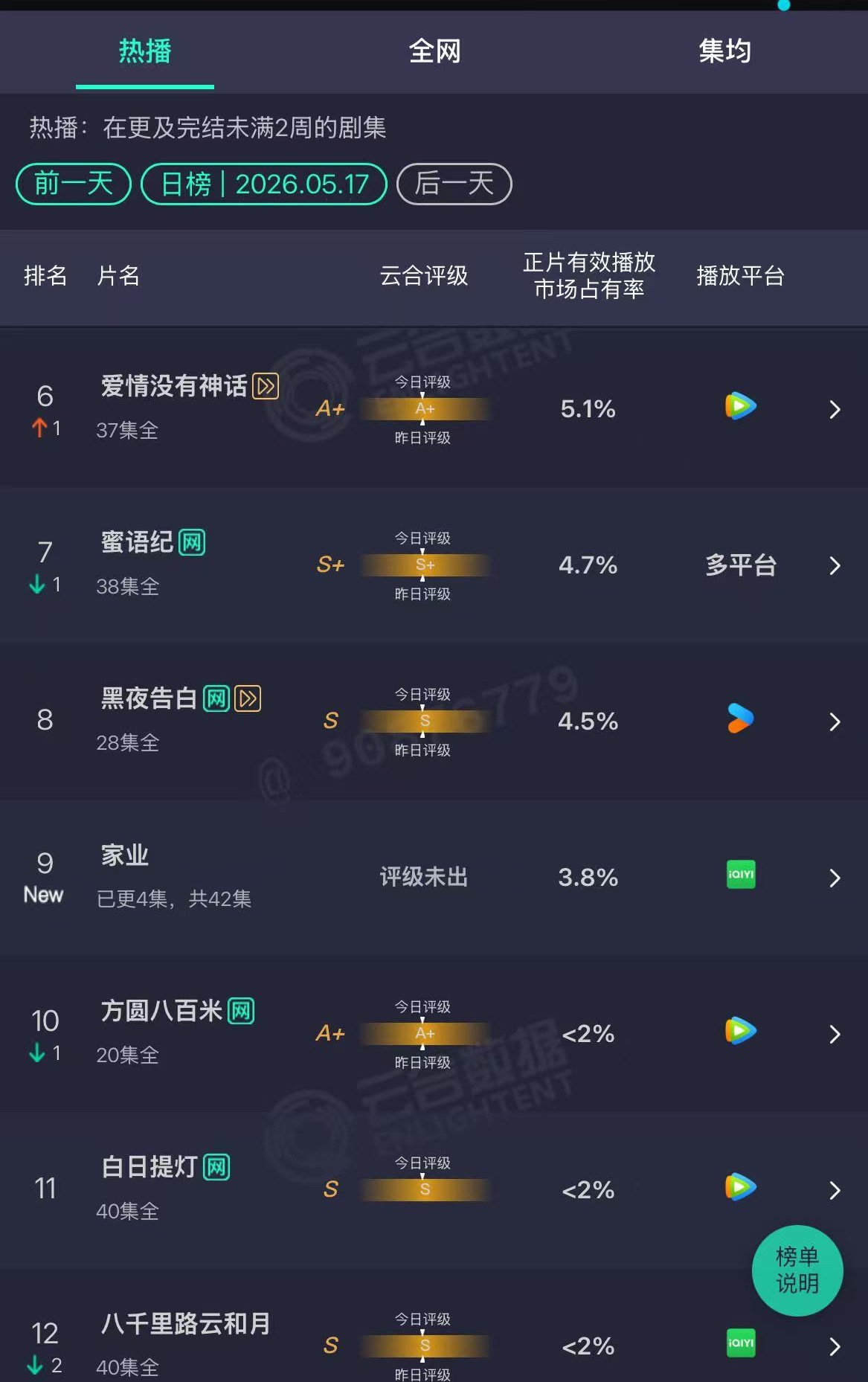 杨紫 家业首日云合3.8%这是什么水平