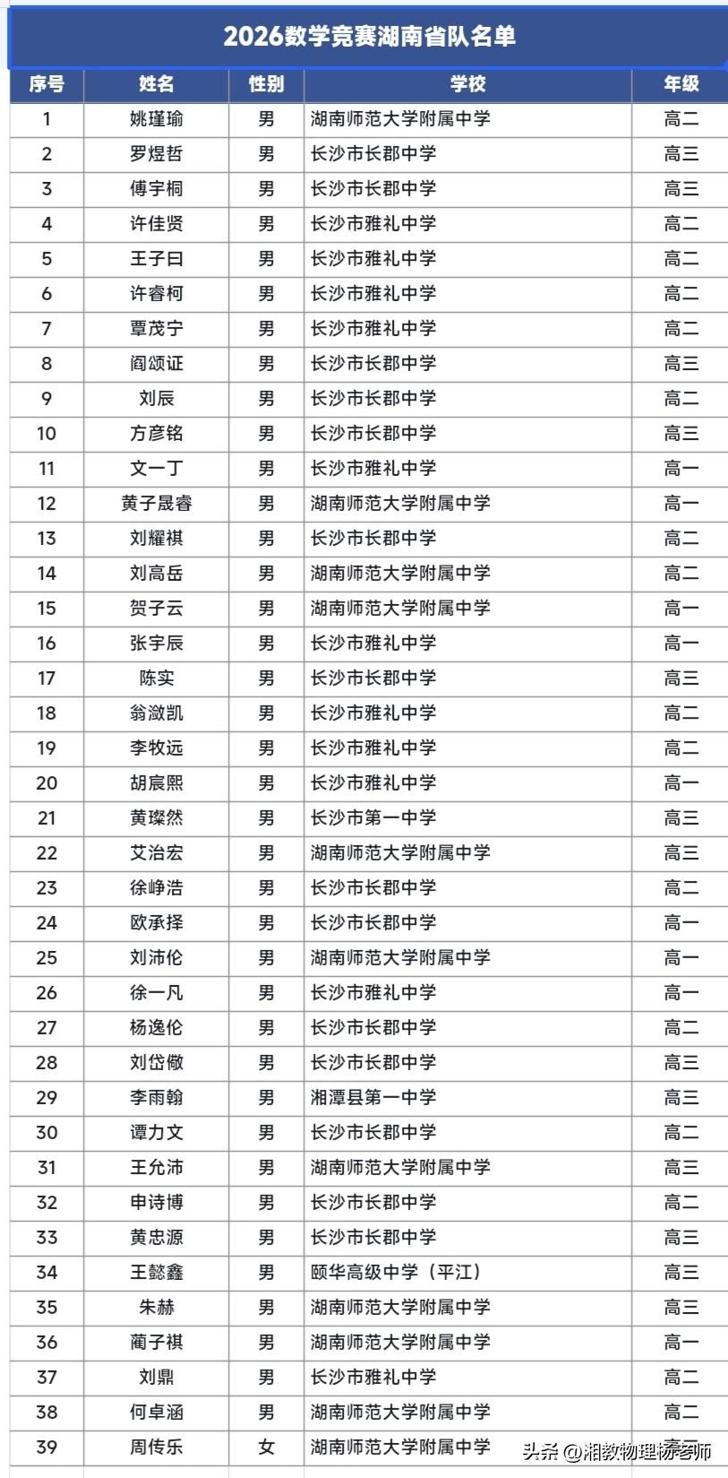 2026数学竞赛湖南省队名单出炉，长郡师大附中雅礼三校领跑
 
2026年全国高