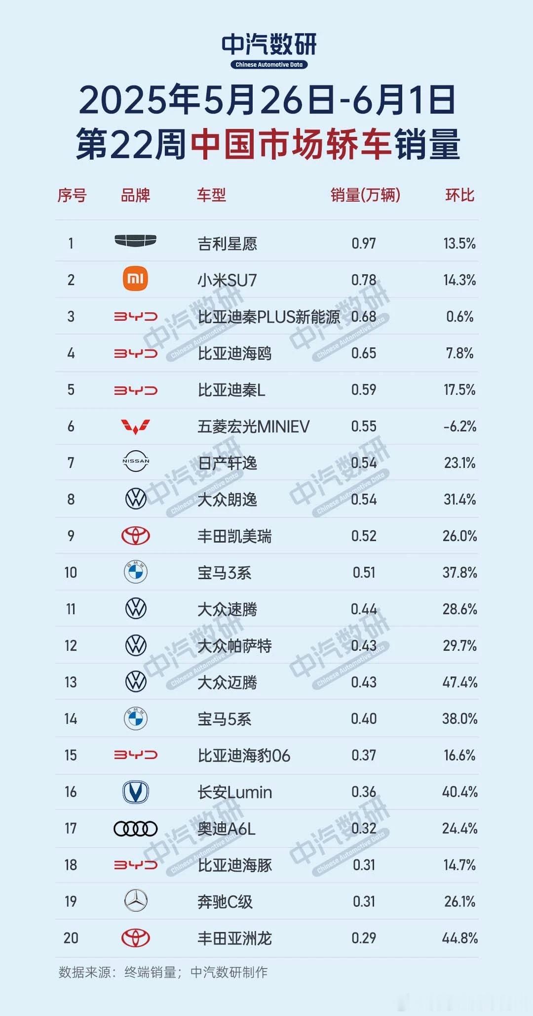 第22周的轿车，SUV，MPV top20榜单。中汽数研这个排名比较好，不分价位