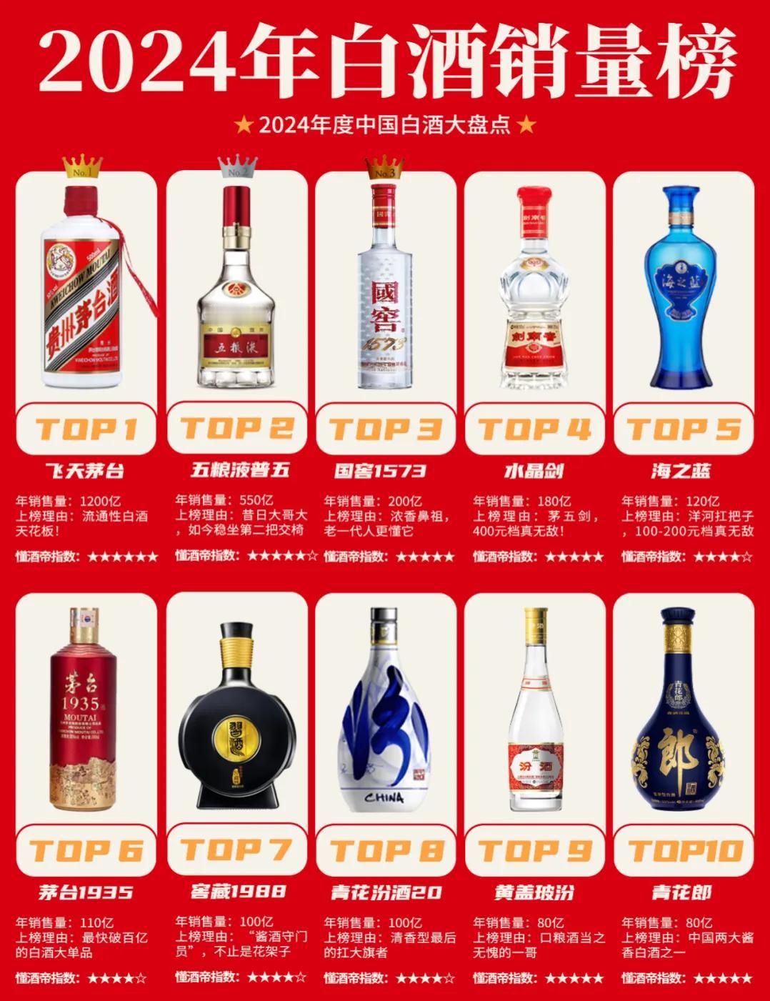 2024年白酒大盘点：🍶谁跌的多？🍶谁假酒多？🍶谁卖的多？