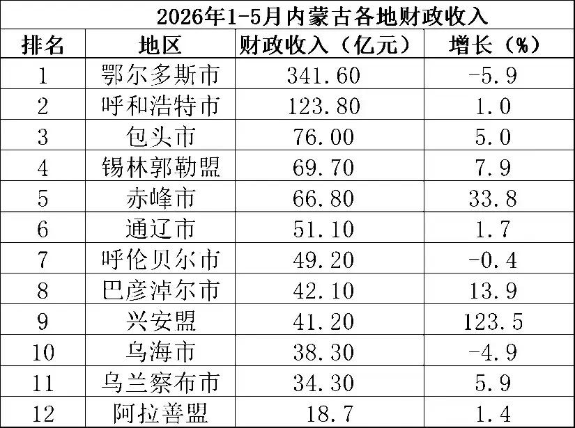 内蒙古各市盟2026年1-5月地方财政收入出炉：鄂尔多斯负增长、赤峰有望反超锡林