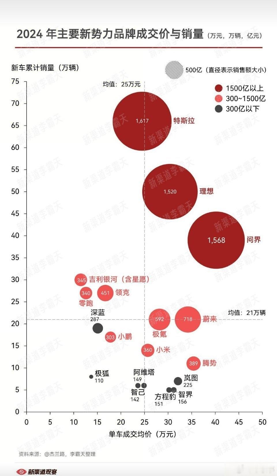 2024年新势力品牌成交价与销量统计图：特斯拉、理想、问界成了三巨头，其中问界成