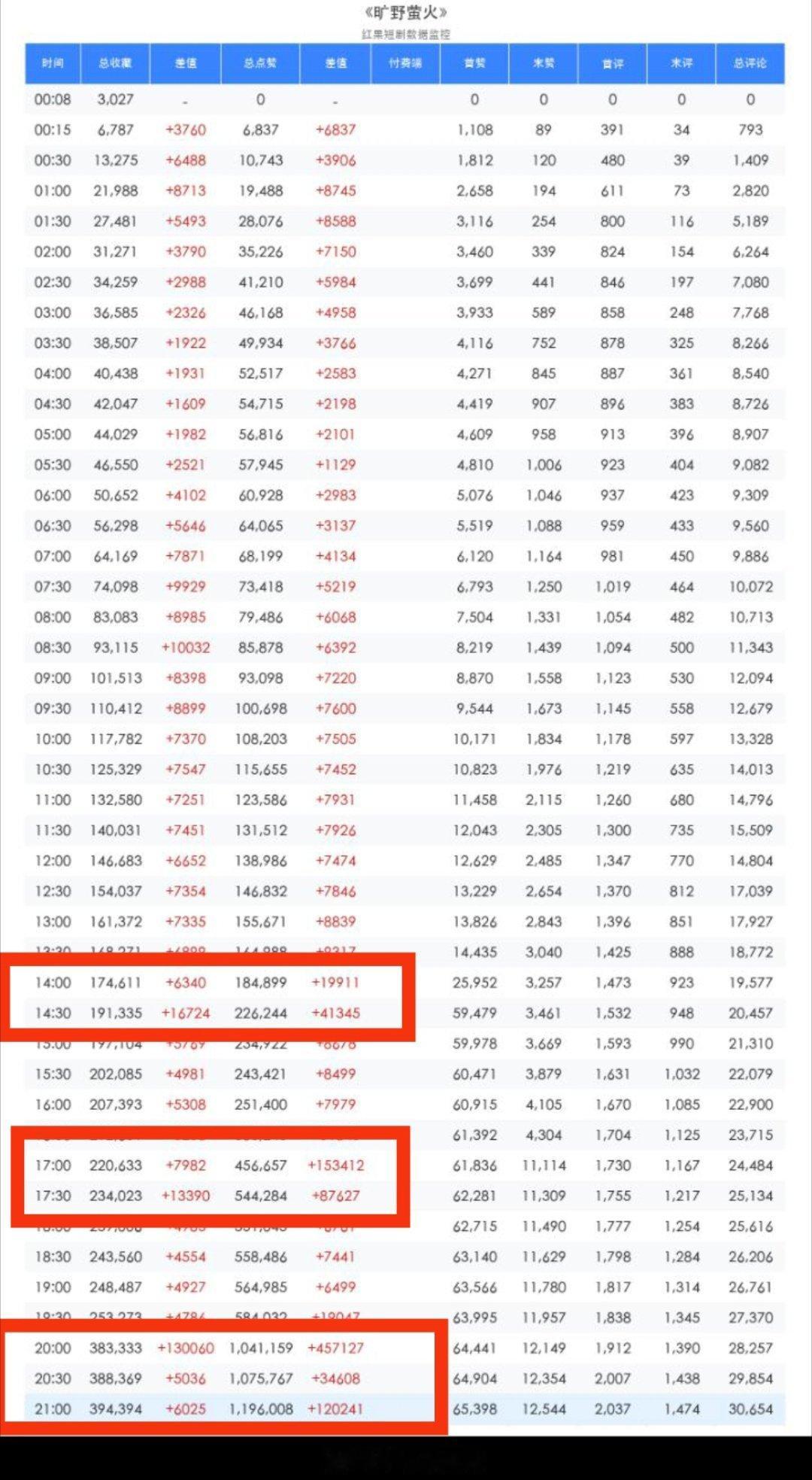《旷野萤火》半小时数据检测继前半小时45万后这半小时总赞又📈12万以前外显占热