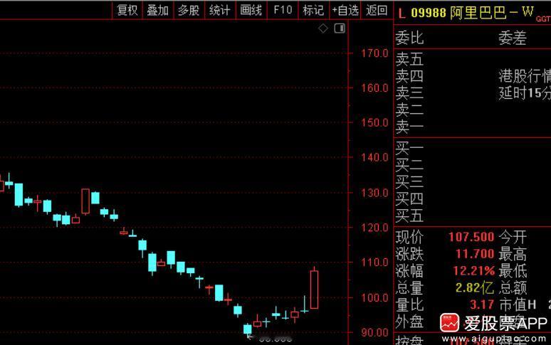 今天港股暴涨，恒生指数+2.99%，恒生科技指数+4.97%。智谱涨13%，阿里