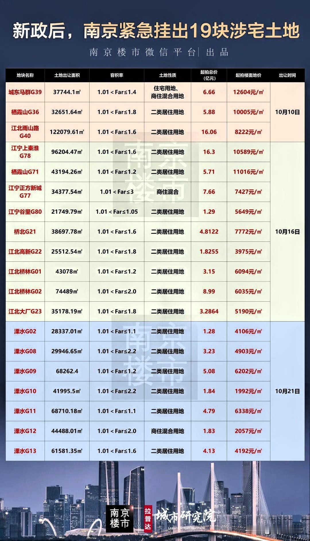 新政后南京加速卖地！19块地下月拍卖！

刚刚刷到南京楼市微信平台：

新政后，