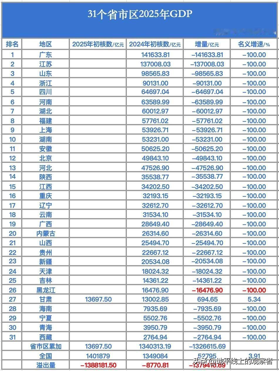 31个省区市，这个省第一个公布了2025年GDP数据
       继19日全国