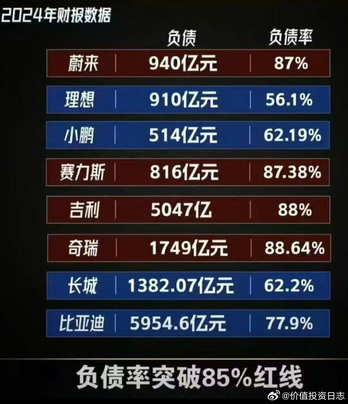 价值投资日志[超话] 长城汽车董事长魏建军接受专访时表示：“现在汽车产业里边的「