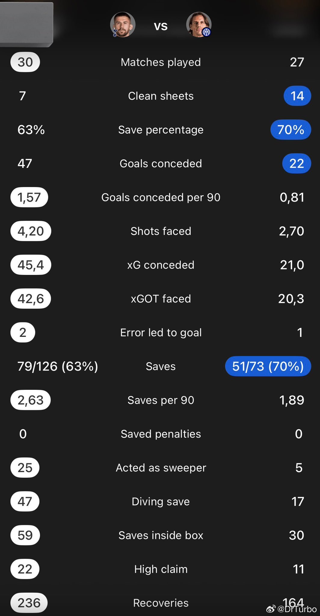 索默和维卡里奥本赛季的数据对比如下欧冠8强对阵来了热点现场 和索默还有河马对比 