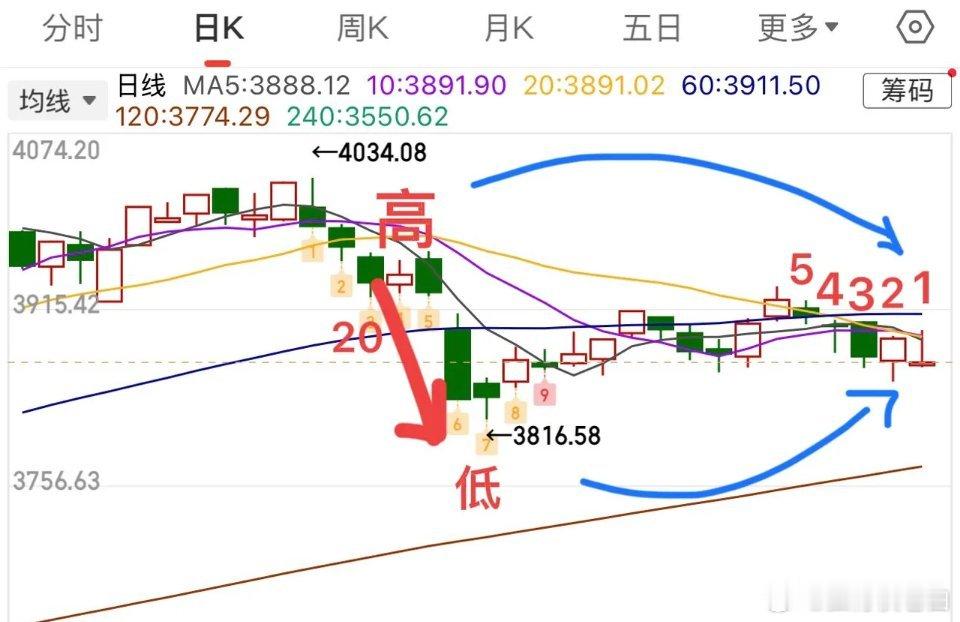 2025.12.15周一收评：    弱势震荡继续磨，等待方向选择！    周一