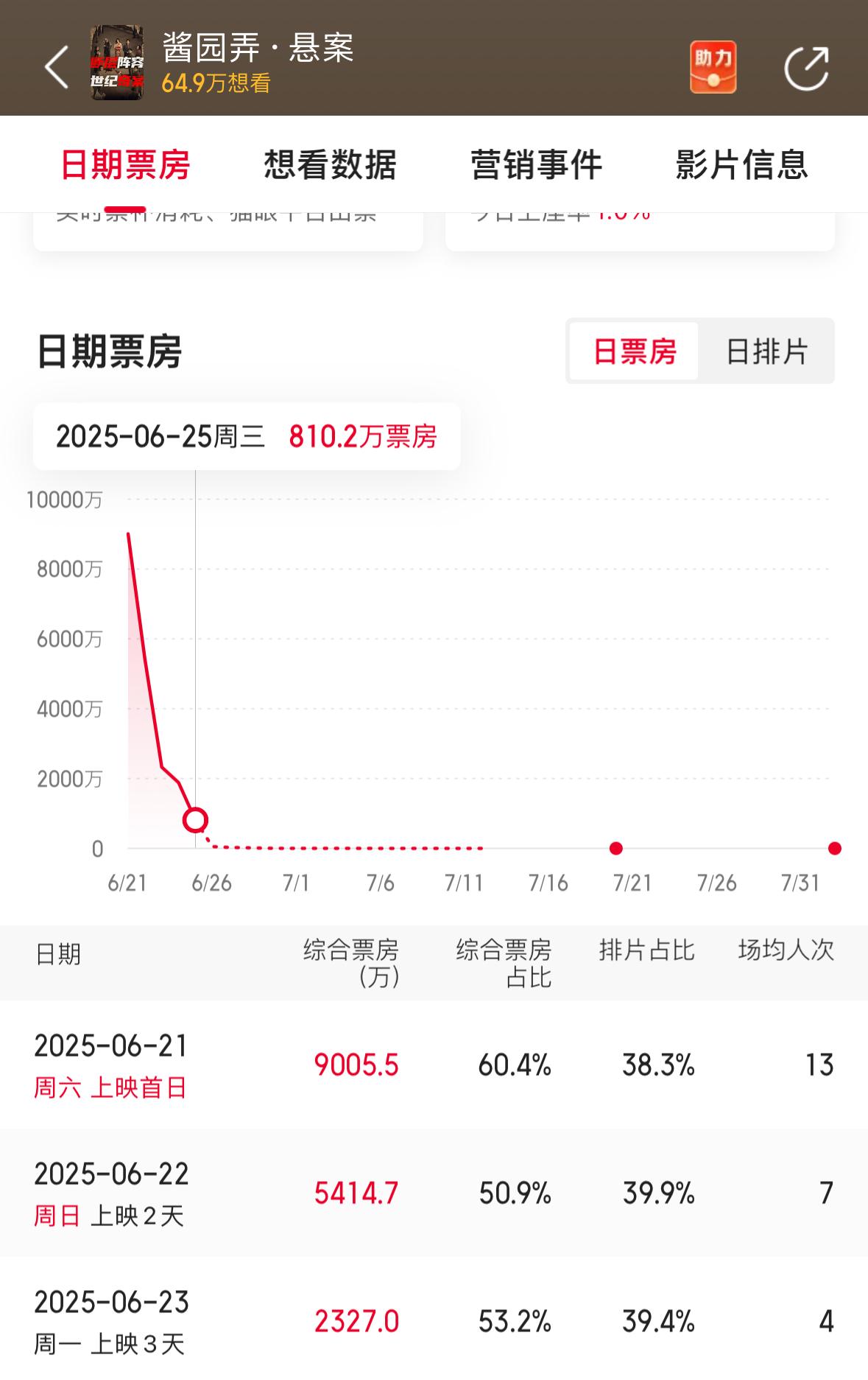 《酱园弄》当日上映9000万票房跌到了现在的800多万，猫眼预测票房更是一降再降