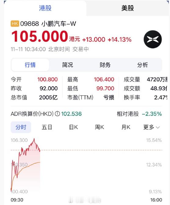 这股价咔咔往上长，买了股票的又能再买一辆小鹏了没买的感觉亏了一套房。。。。。 