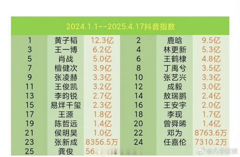 黄子韬[超话]黄子韬buv全球品牌代言人 哎呦喂，你们内娱拉表格终于舍得带黄子韬