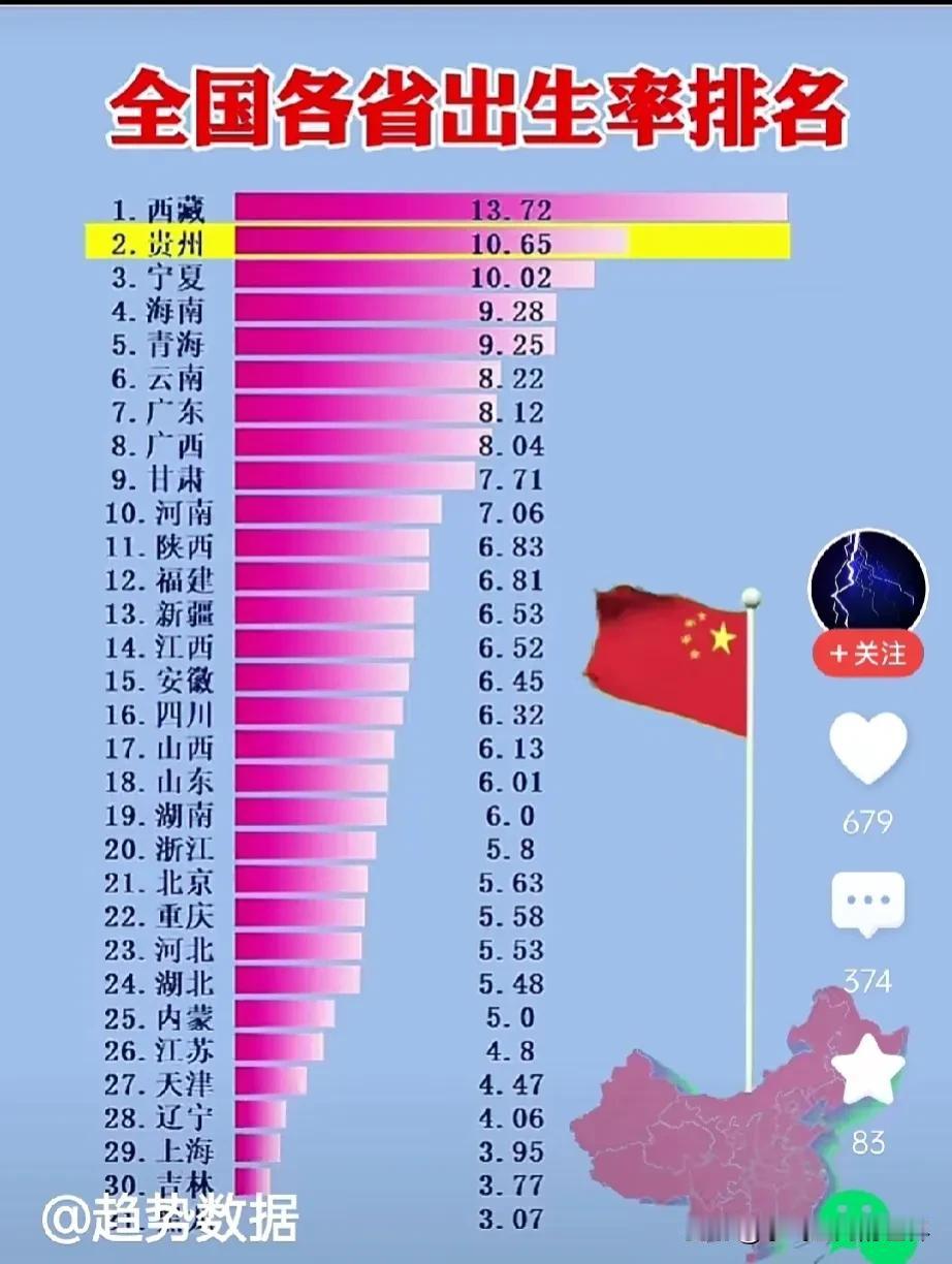 #寻找热爱表达的你# 
2023年中国人口出生率，河南排在第10，
黑龙江垫底。