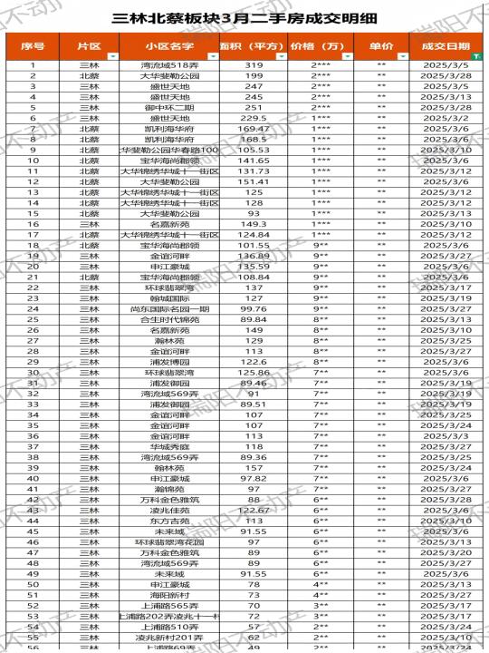 最新！三林板块3月二手房成交数据名细！