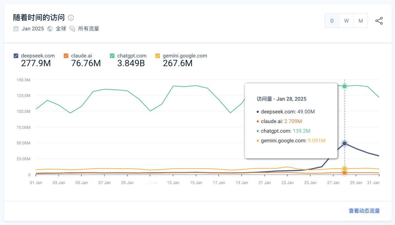 DeepSeek 官网日活跃量超 Google Gemini

近日，DeepS