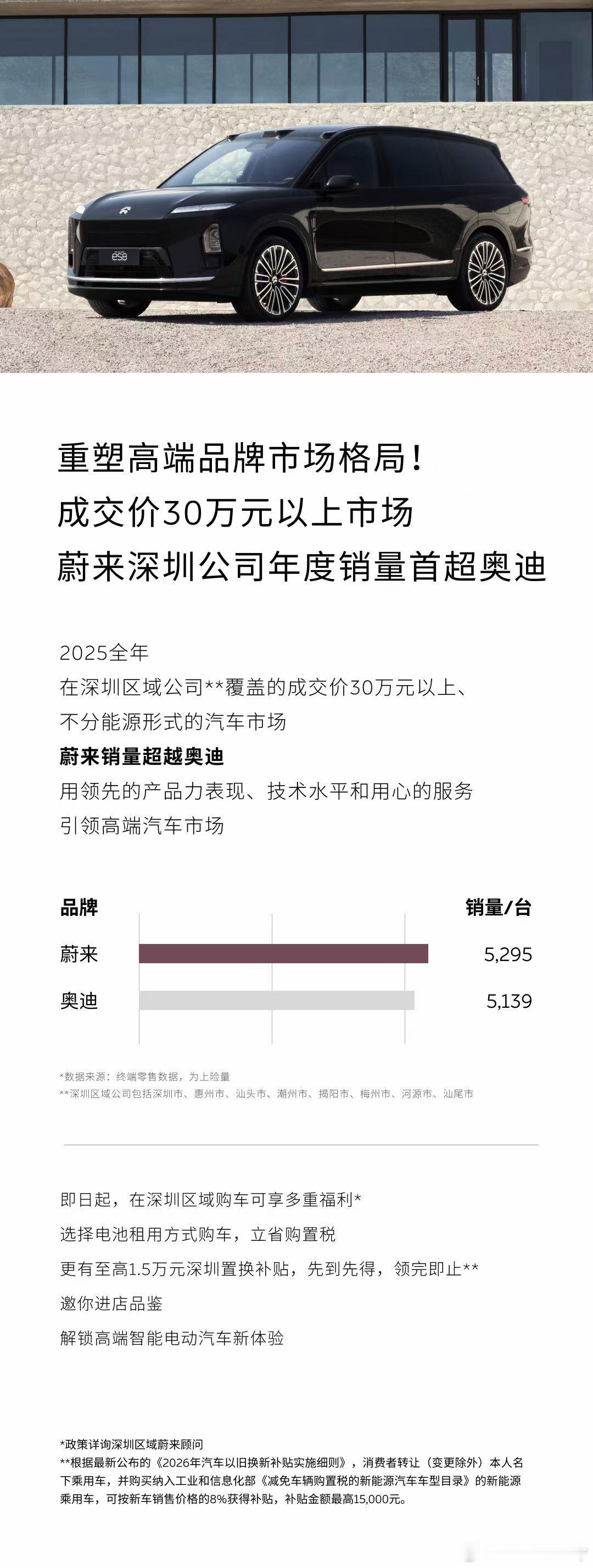 2025年深圳市场蔚来销量超越奥迪BBA变BBN蔚来  深圳
