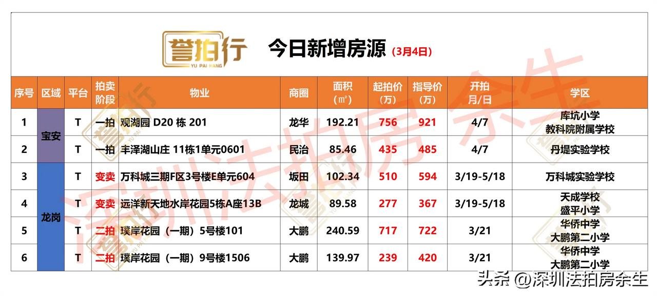 深圳法拍房：今日新增，有好房……
1、今天新增6套，一拍2套，二拍2套，变卖2套