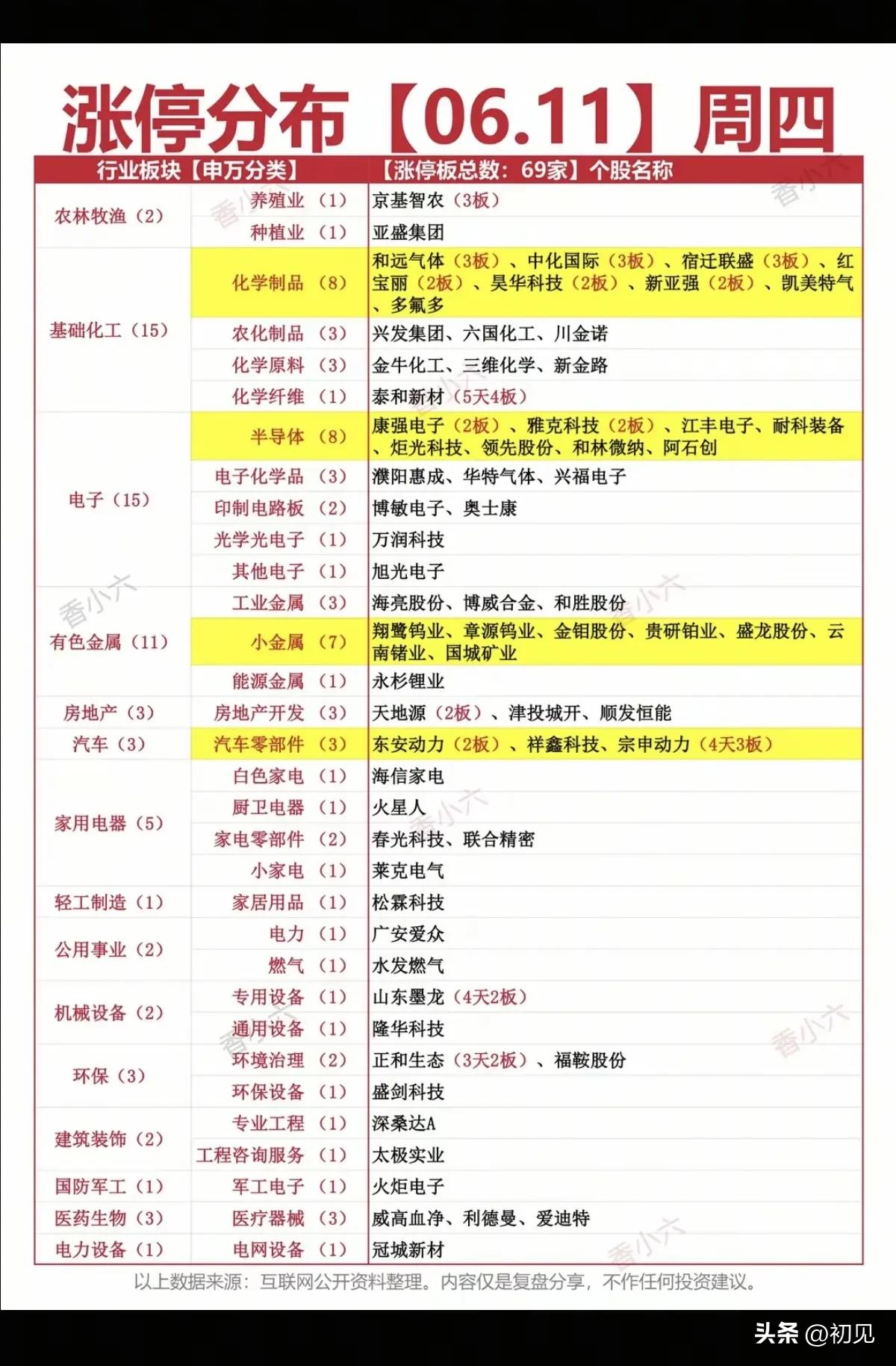 6.11涨停潮全景拆解！69家封单背后，化工/电子/有色三主线霸榜！
 
今日A