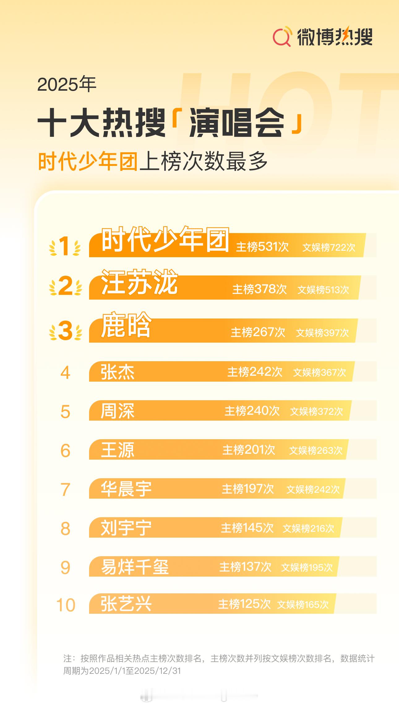 2025微博热搜趋势报告 十大热搜演唱会1 时代少年团2 汪苏泷3 鹿晗4 张杰