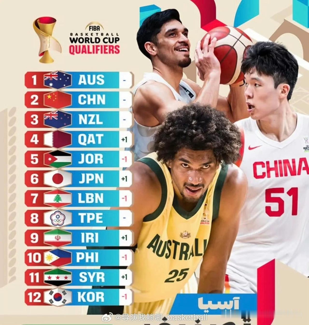 男篮的实力真的就排亚洲第二吗？最新一期FIBA国际篮联发布的世预赛亚亚洲区域排名