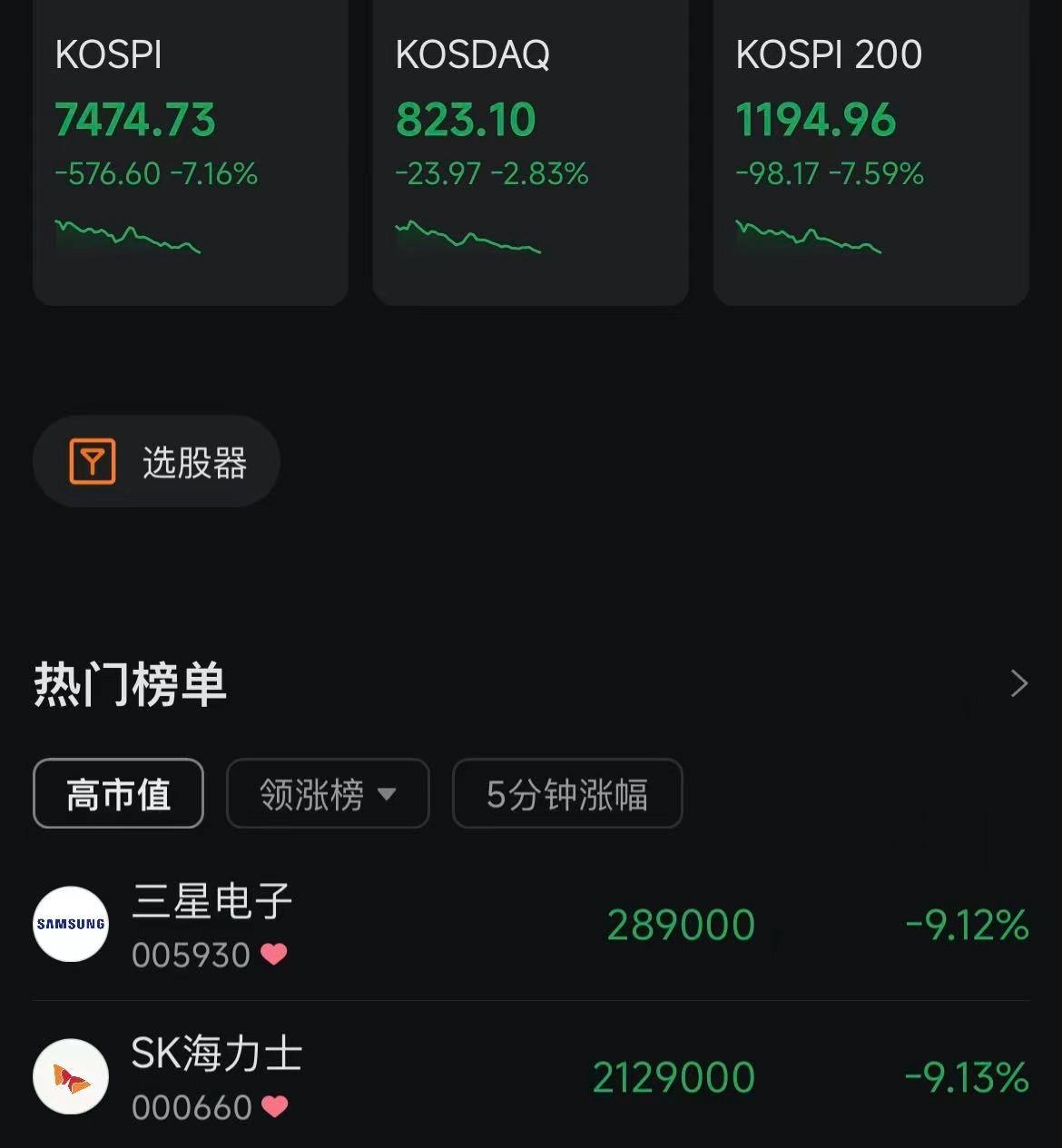 韩国股市暴跌7.45%，这一次估计真的绷不住了。 今日三星电子公布二季度财务报表