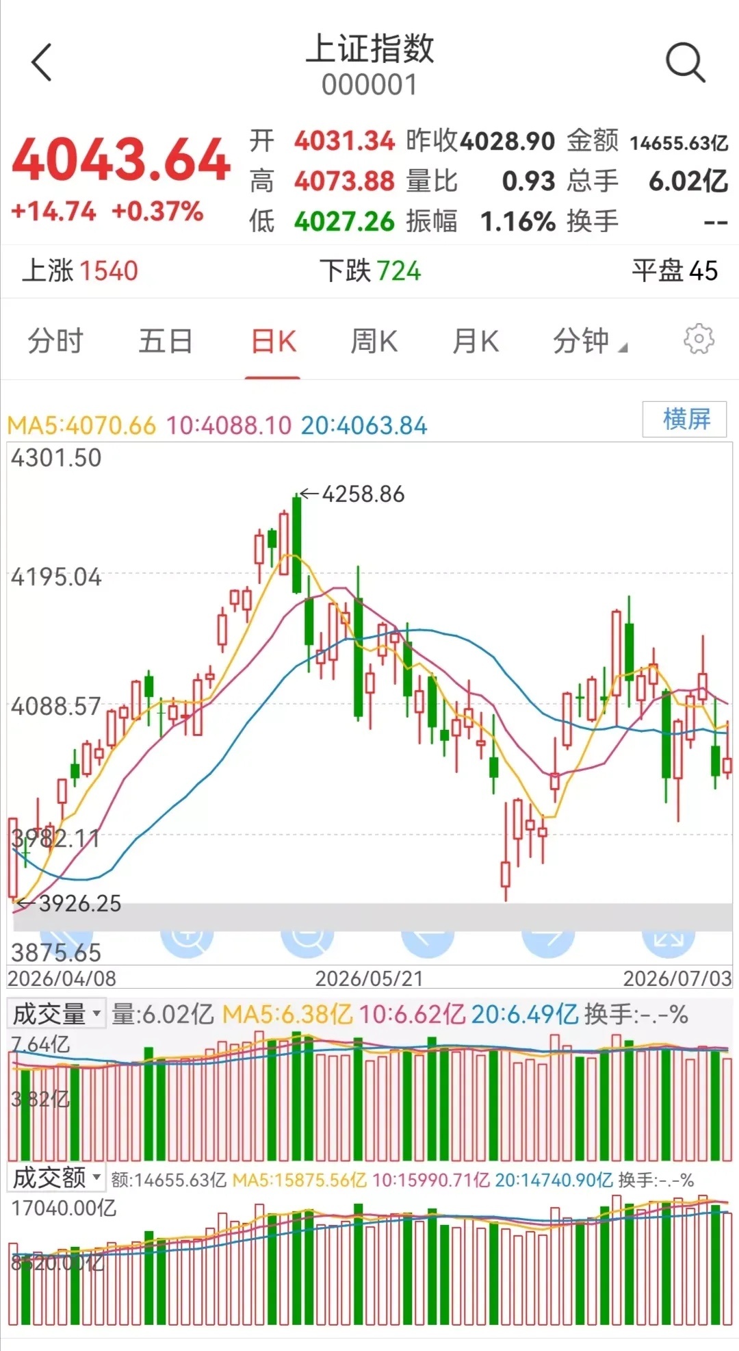 明日大盘走势预测（周一，7月6日）        明日大盘如何走？       