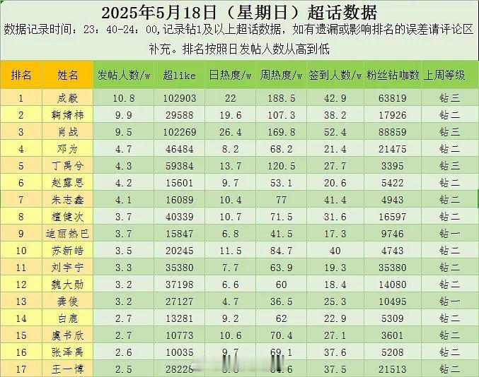 内娱明星超话数据 ​​​