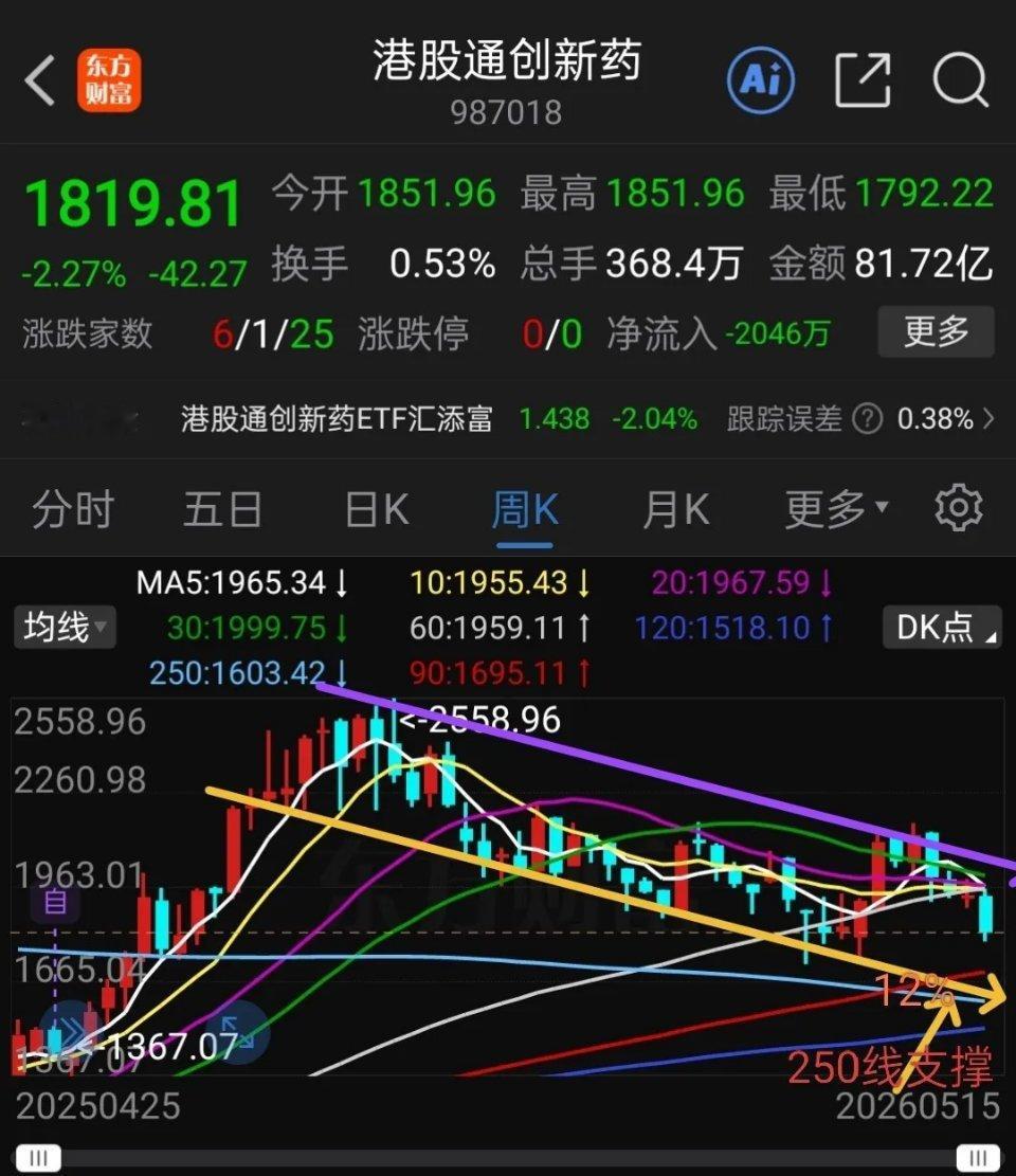 下周港股通创新药继续探底。创新药多数人的心结，钟情与烦恼一直在陪伴，港股通创新药