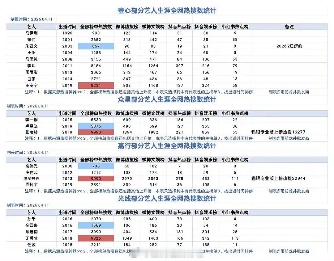 壹心、众星、嘉行、光线艺人全网热搜数统计壹心：马伊琍、宋佳、朱亚文、王阳、马思纯